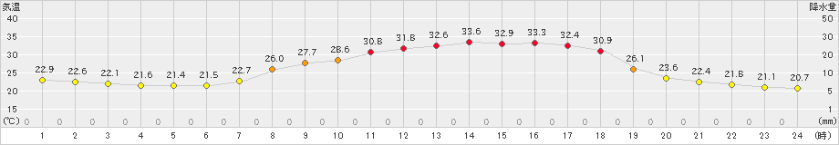 三次(>2021年07月21日)のアメダスグラフ