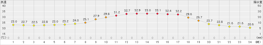 庄原(>2021年07月21日)のアメダスグラフ