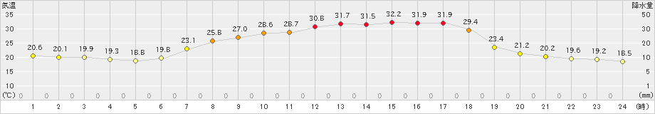 大朝(>2021年07月21日)のアメダスグラフ