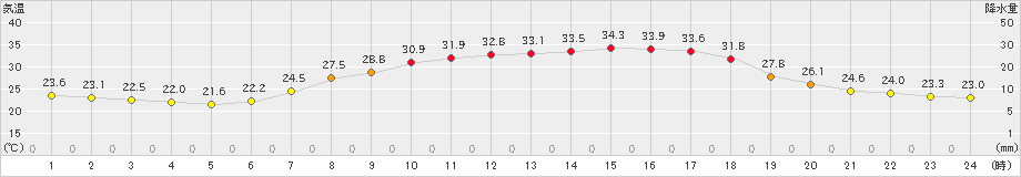 三入(>2021年07月21日)のアメダスグラフ