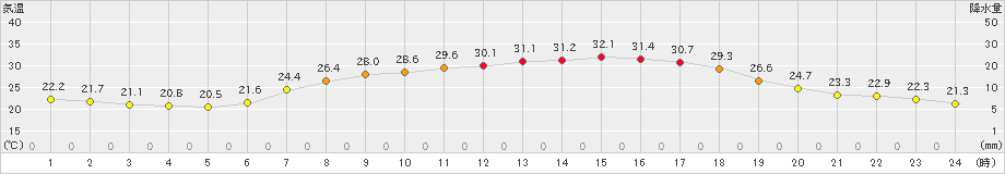 東広島(>2021年07月21日)のアメダスグラフ
