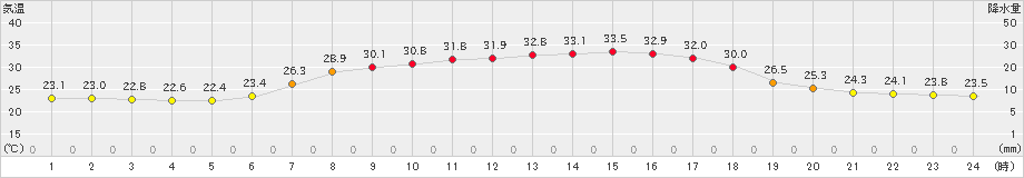 生口島(>2021年07月21日)のアメダスグラフ