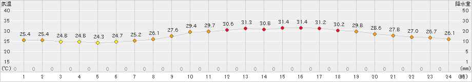 呉(>2021年07月21日)のアメダスグラフ