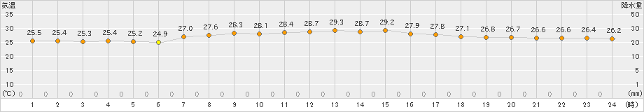 西郷(>2021年07月21日)のアメダスグラフ