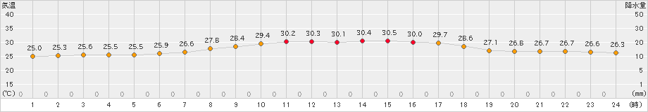 海士(>2021年07月21日)のアメダスグラフ