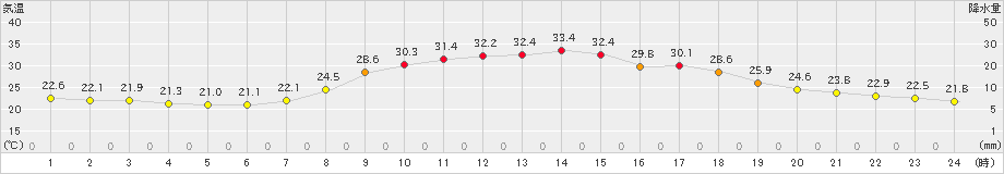 掛合(>2021年07月21日)のアメダスグラフ