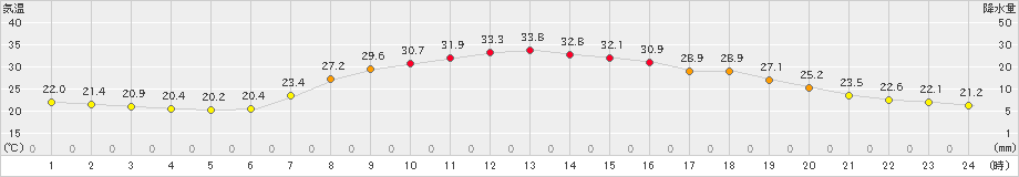 横田(>2021年07月21日)のアメダスグラフ