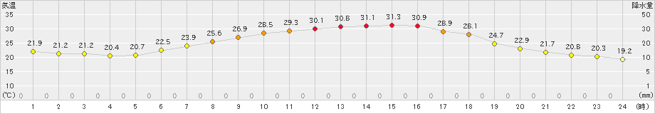 赤名(>2021年07月21日)のアメダスグラフ