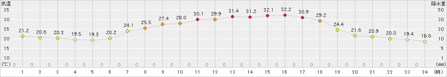 瑞穂(>2021年07月21日)のアメダスグラフ