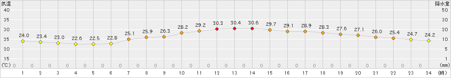 青谷(>2021年07月21日)のアメダスグラフ