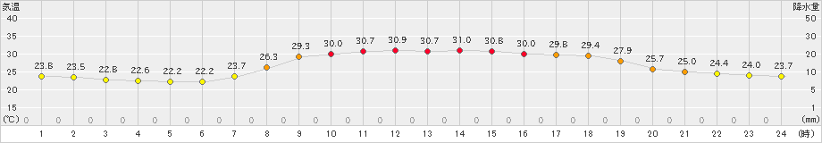 岩井(>2021年07月21日)のアメダスグラフ