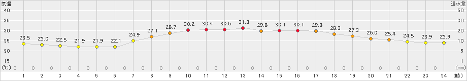 日和佐(>2021年07月21日)のアメダスグラフ