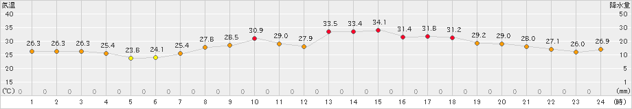 引田(>2021年07月21日)のアメダスグラフ