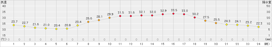 財田(>2021年07月21日)のアメダスグラフ