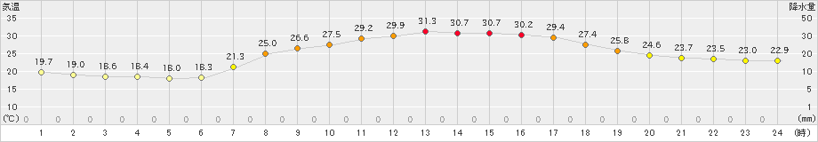 久万(>2021年07月21日)のアメダスグラフ