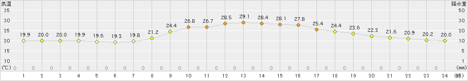 本川(>2021年07月21日)のアメダスグラフ
