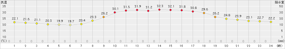 大栃(>2021年07月21日)のアメダスグラフ