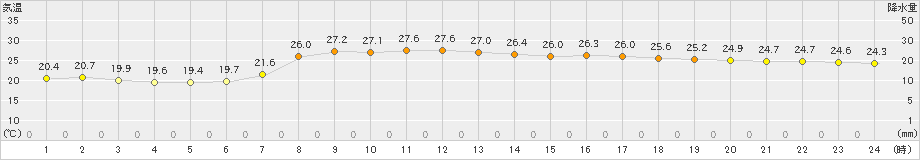窪川(>2021年07月21日)のアメダスグラフ
