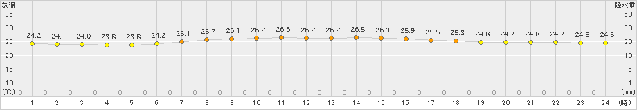 室戸岬(>2021年07月21日)のアメダスグラフ