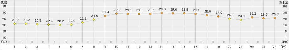江川崎(>2021年07月21日)のアメダスグラフ