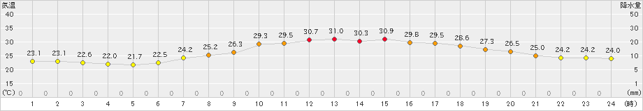 柳井(>2021年07月21日)のアメダスグラフ
