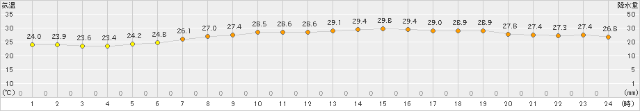 行橋(>2021年07月21日)のアメダスグラフ