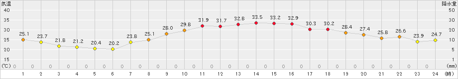 黒木(>2021年07月21日)のアメダスグラフ