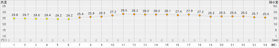 芦辺(>2021年07月21日)のアメダスグラフ