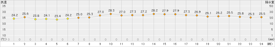 平戸(>2021年07月21日)のアメダスグラフ