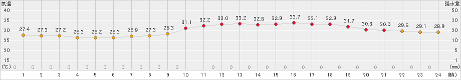 佐世保(>2021年07月21日)のアメダスグラフ