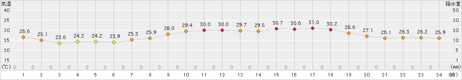 上大津(>2021年07月21日)のアメダスグラフ