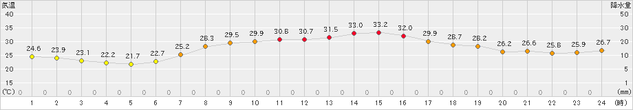 菊池(>2021年07月21日)のアメダスグラフ
