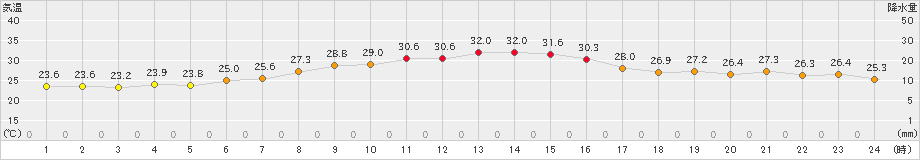 益城(>2021年07月21日)のアメダスグラフ