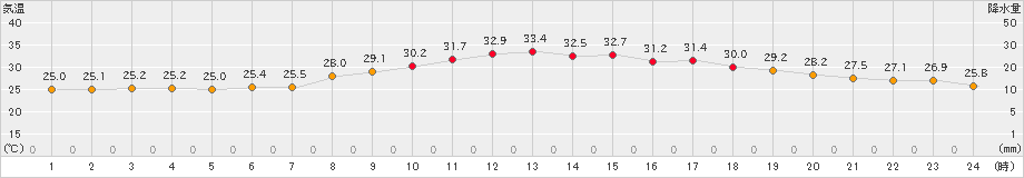 三角(>2021年07月21日)のアメダスグラフ