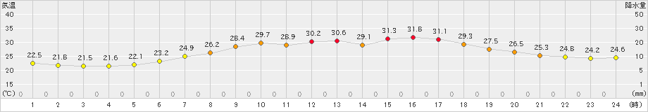 本渡(>2021年07月21日)のアメダスグラフ