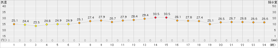 上(>2021年07月21日)のアメダスグラフ