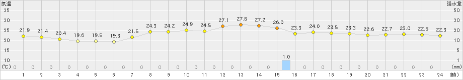 高千穂(>2021年07月21日)のアメダスグラフ
