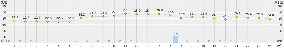 古江(>2021年07月21日)のアメダスグラフ