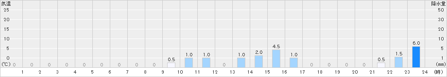 諸塚(>2021年07月21日)のアメダスグラフ