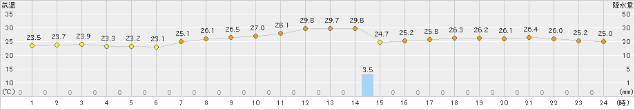 延岡(>2021年07月21日)のアメダスグラフ