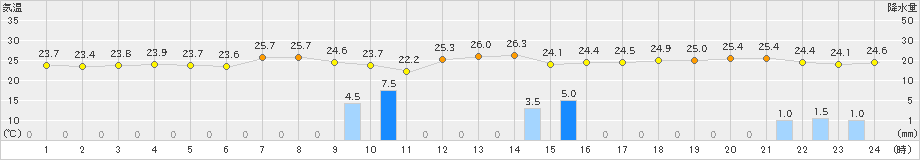 日向(>2021年07月21日)のアメダスグラフ