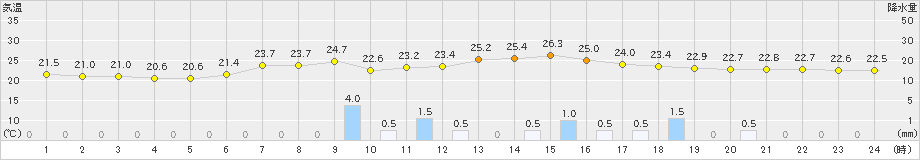 西米良(>2021年07月21日)のアメダスグラフ