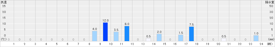 都農(>2021年07月21日)のアメダスグラフ