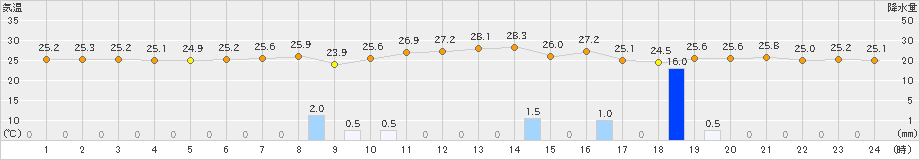 西都(>2021年07月21日)のアメダスグラフ