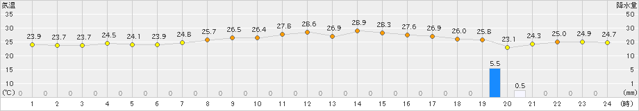 小林(>2021年07月21日)のアメダスグラフ