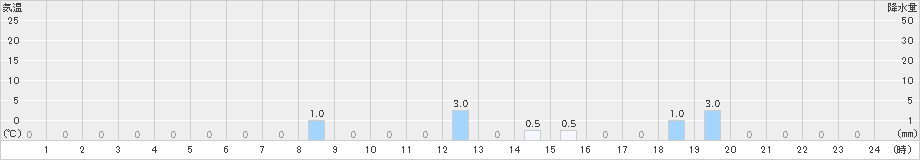 国富(>2021年07月21日)のアメダスグラフ