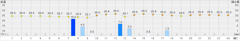 田野(>2021年07月21日)のアメダスグラフ