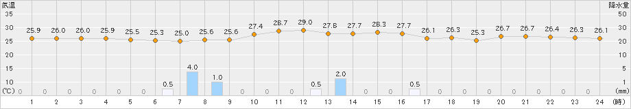 赤江(>2021年07月21日)のアメダスグラフ