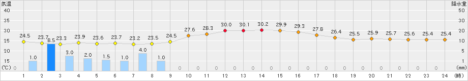 都城(>2021年07月21日)のアメダスグラフ