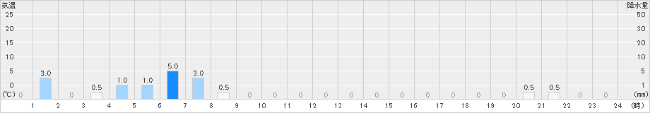 深瀬(>2021年07月21日)のアメダスグラフ